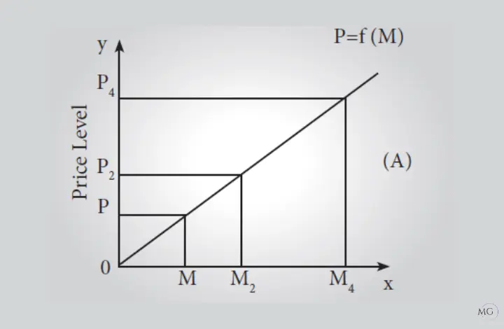 Figure A - Fisher’s Quantity Theory of Money