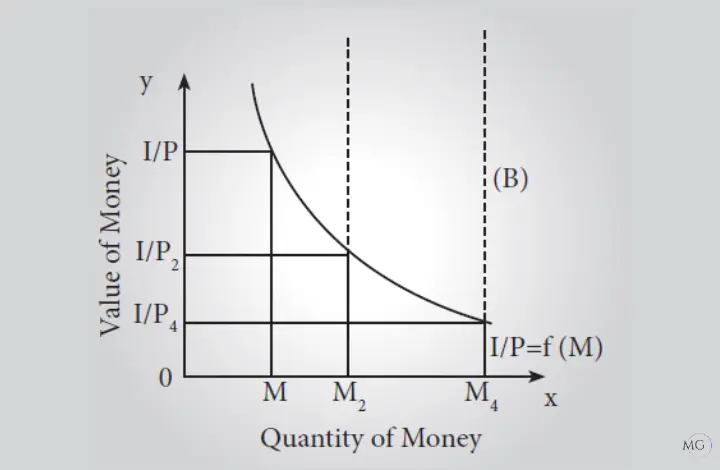 Figure B - Fisher’s Quantity Theory of Money