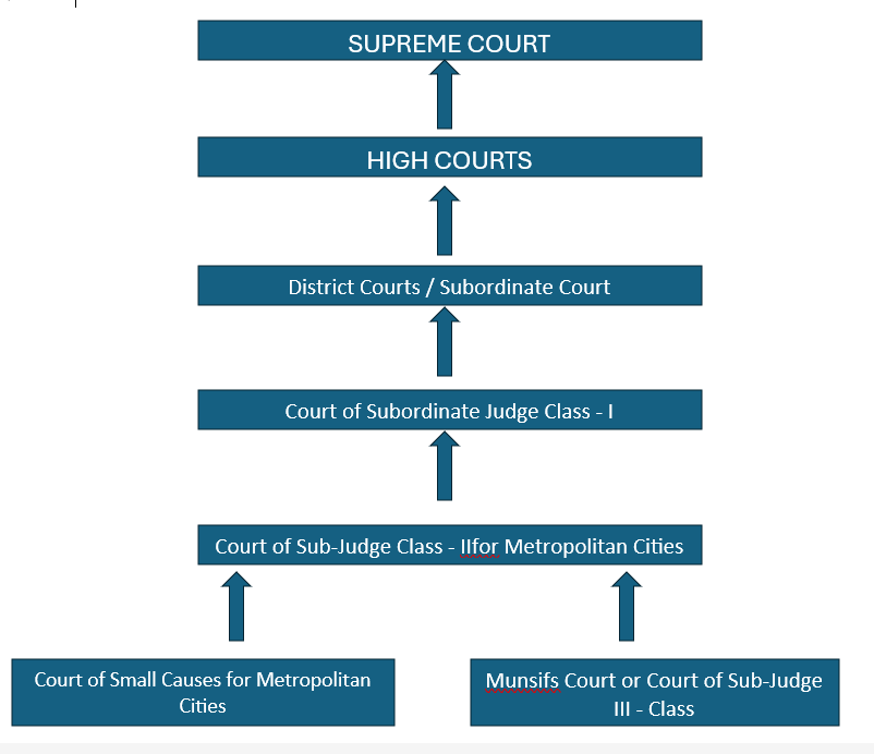 Hierachy of Civil Judicial System