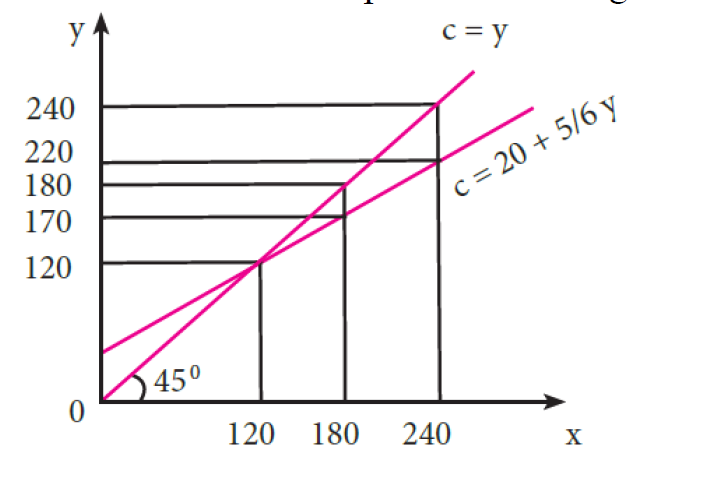 Keynes Psycological Law of Consumption