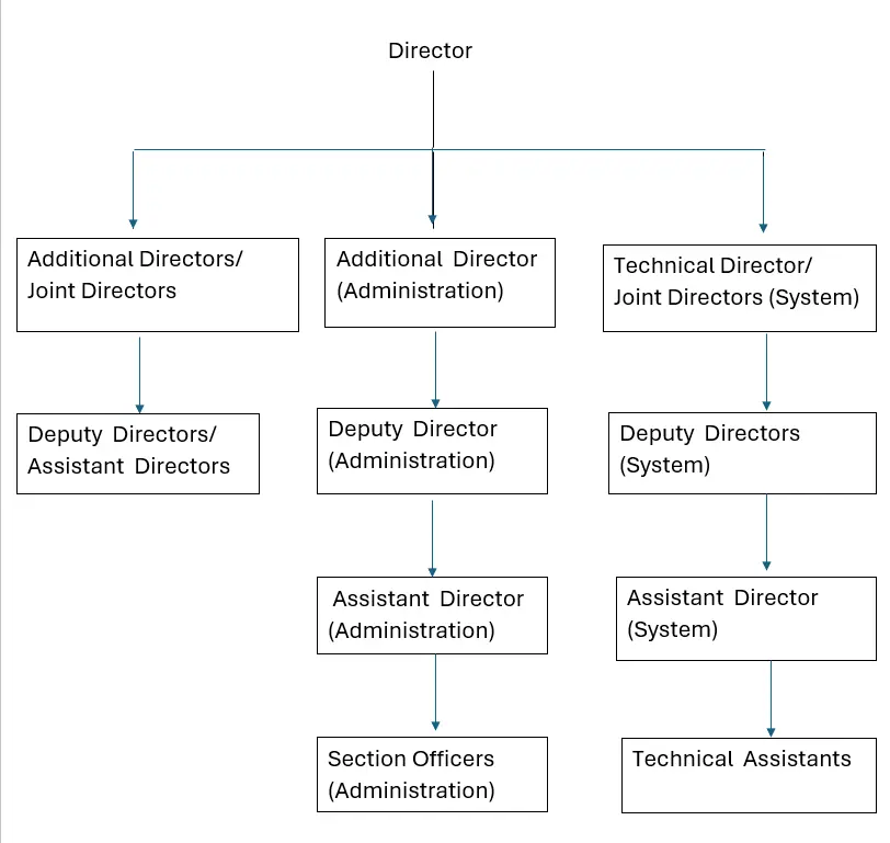 SEBI Organization Structure