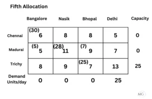 Ex.10.1 Ans 6-fifth allocation