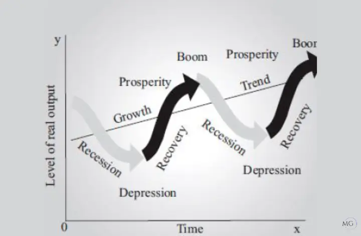 Trade Cycle